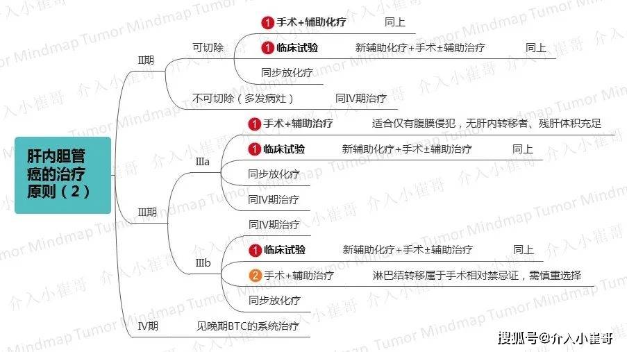 腫瘤思維導圖膽管癌csco 2020診療指南