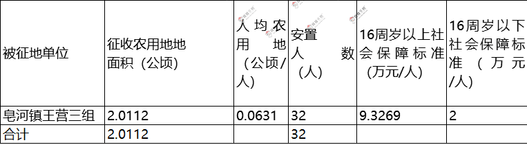 《江蘇省徵地補償和被徵地農民社會保障辦法》等有關規定,現將《徵地