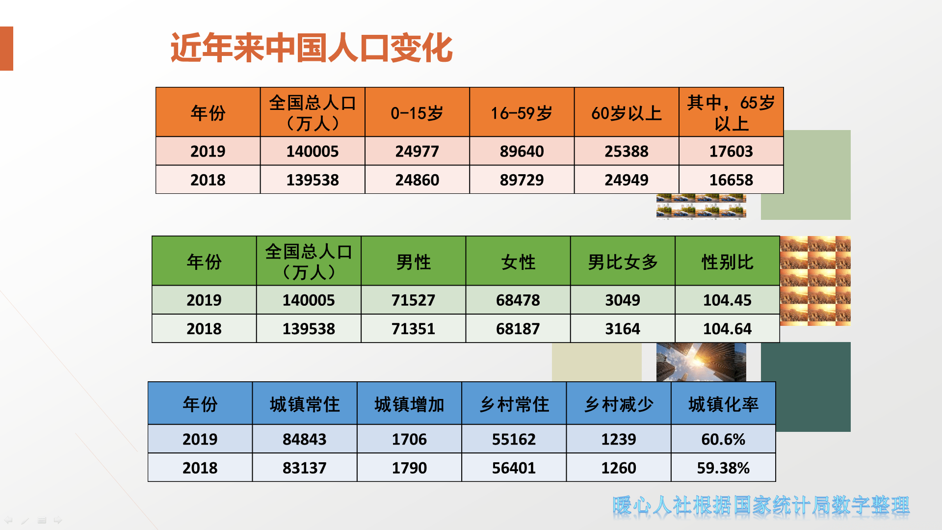 中国60及60岁以上人口数量_60岁以上人口占比图