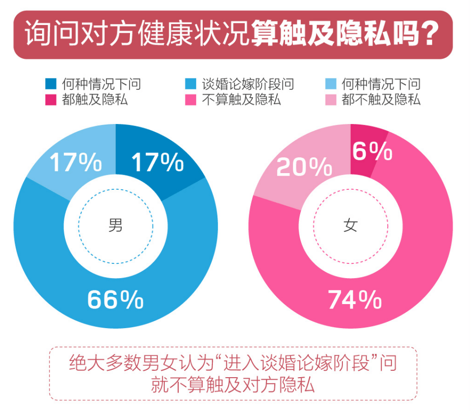 百合佳缘婚恋观报告:近五成未婚男女更注重个人健康的隐私保护