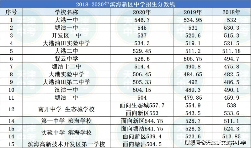 滨海新区2021年gdp