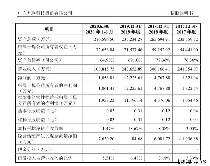 融e邦ipo报道九联科技688609今日在上海证券交易所科创板上市