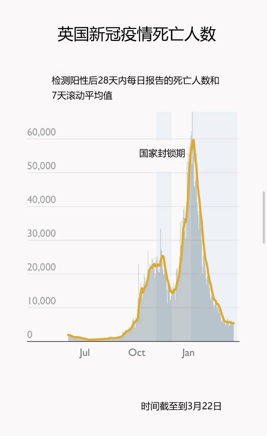 对欧洲第三波疫情担忧 英国政府对海外旅行禁令延长至今年的7月 距离