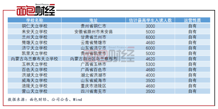 学校除了入读学生人数的增长,学费和寄宿费的上升也对天立教育2020年