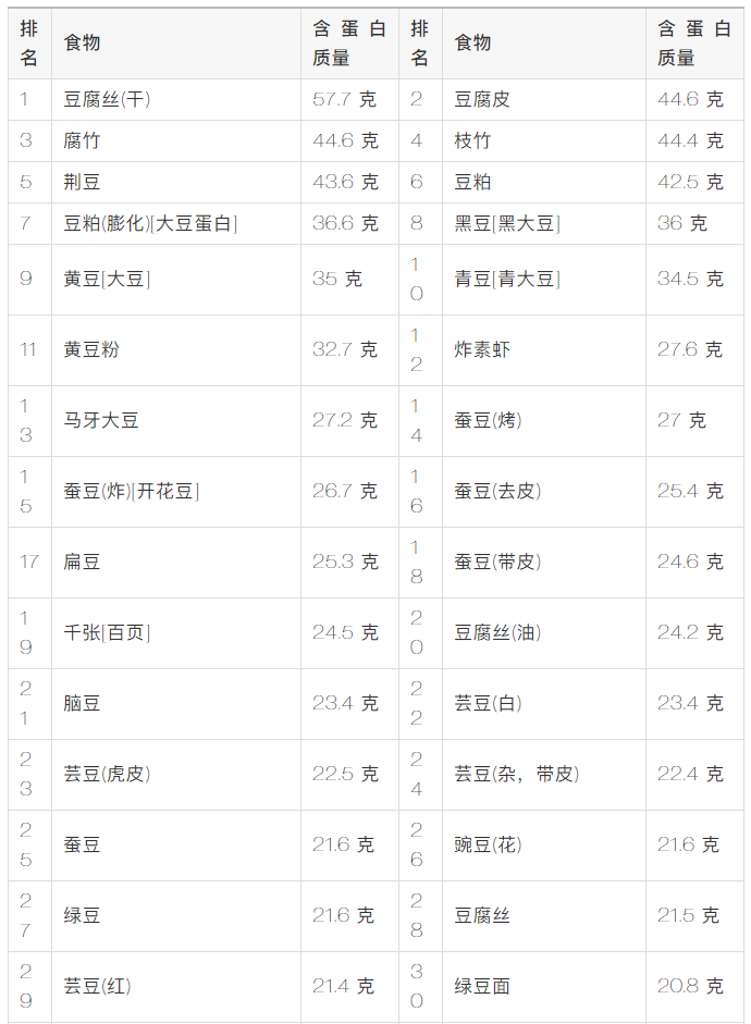 食品中蛋白質的含量)我在網上看到一張豆類及其製品的蛋白質含量表,在