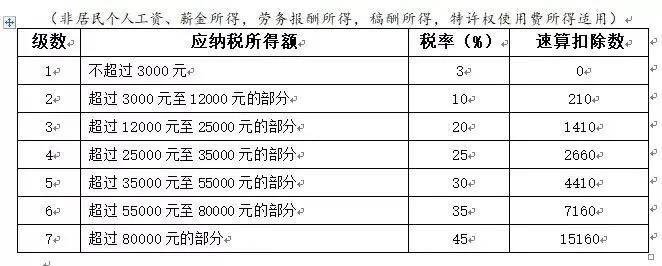 2021最全个人所得税税率及预扣率表(干货收藏)