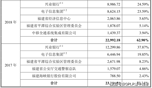 长威科技客户过分集中 业务集中福建全国拓展不力(图7)