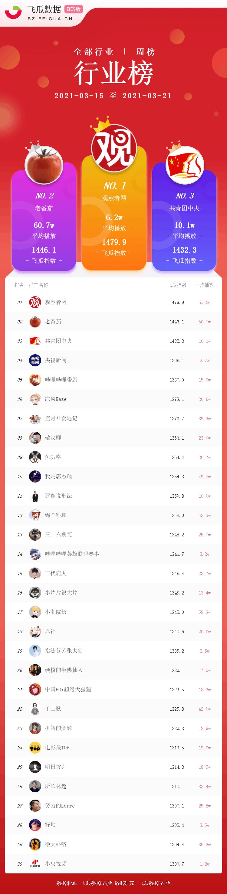 b站粉丝排行_榜单丨B站UP主涨粉周榜排行榜单发布!