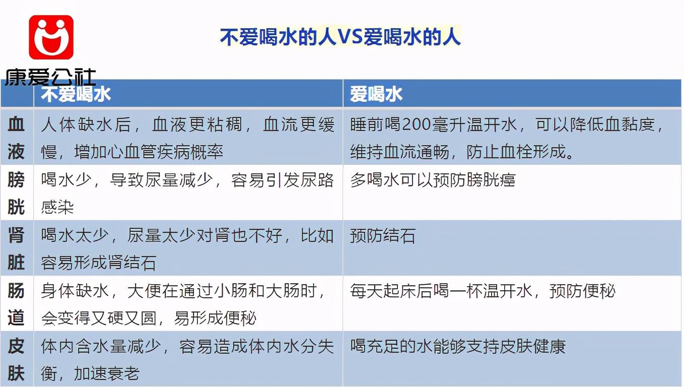 不同生活习惯的人 后来怎样了 几张表格告诉你鲜明对比