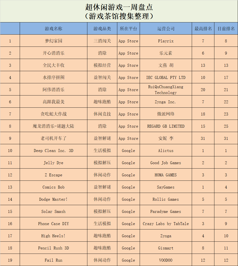 魁首|《球球英雄》稳坐魁首，模拟类游戏持续火热 | 休闲新游周报