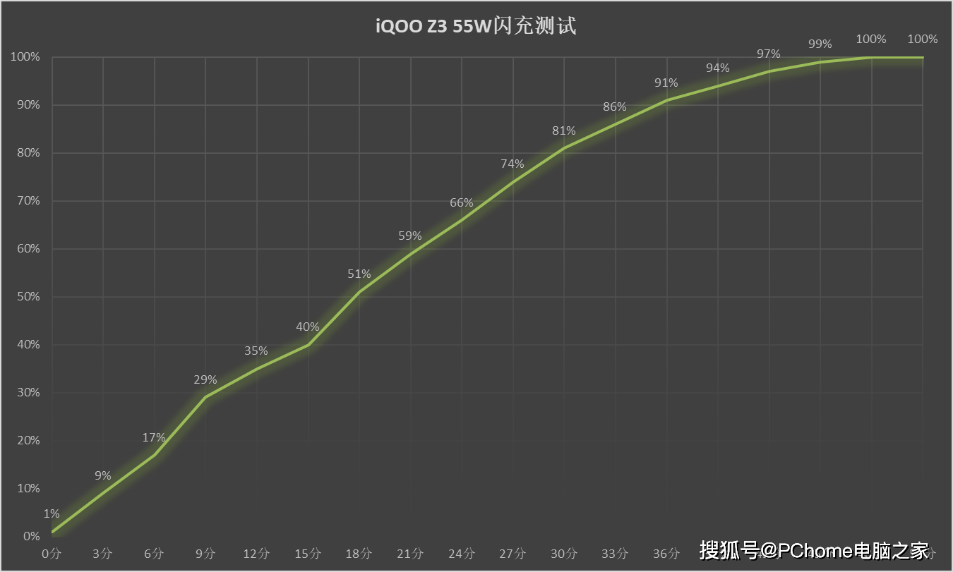 散热|千元竞速三连 iQOO Z3快的可不止是闪充