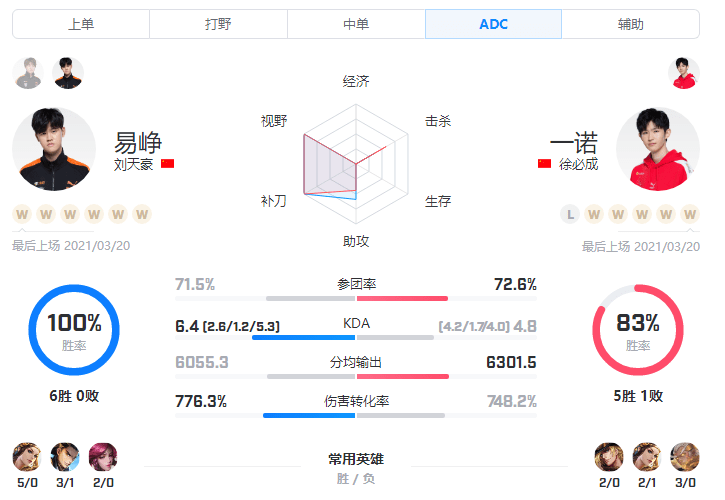 小义|深圳DYG迎战成都AG数据分析，小义碾压初晨，易峥一诺平分秋色