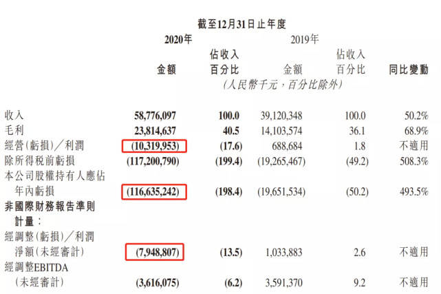 快手大虧超千億！直播面臨流量見頂 電商貨幣化率低於同行 科技 第2張