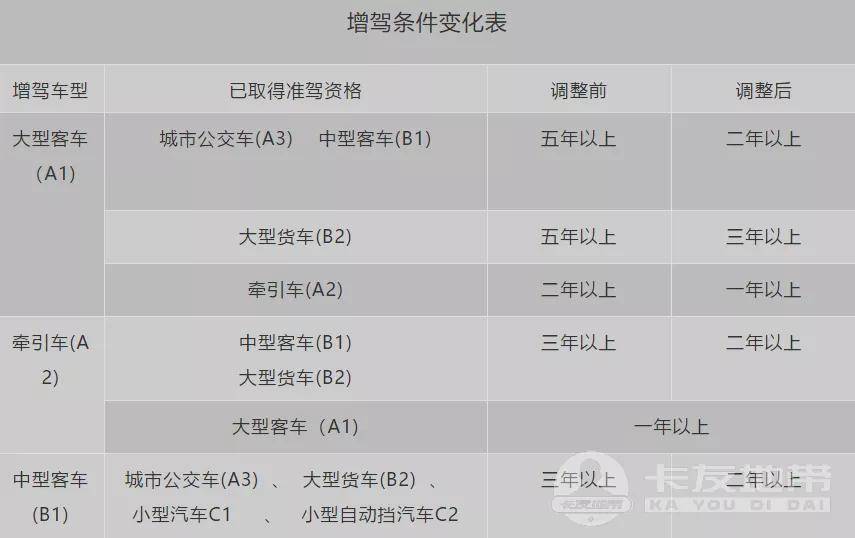 大中型貨車駕駛證申請變化!