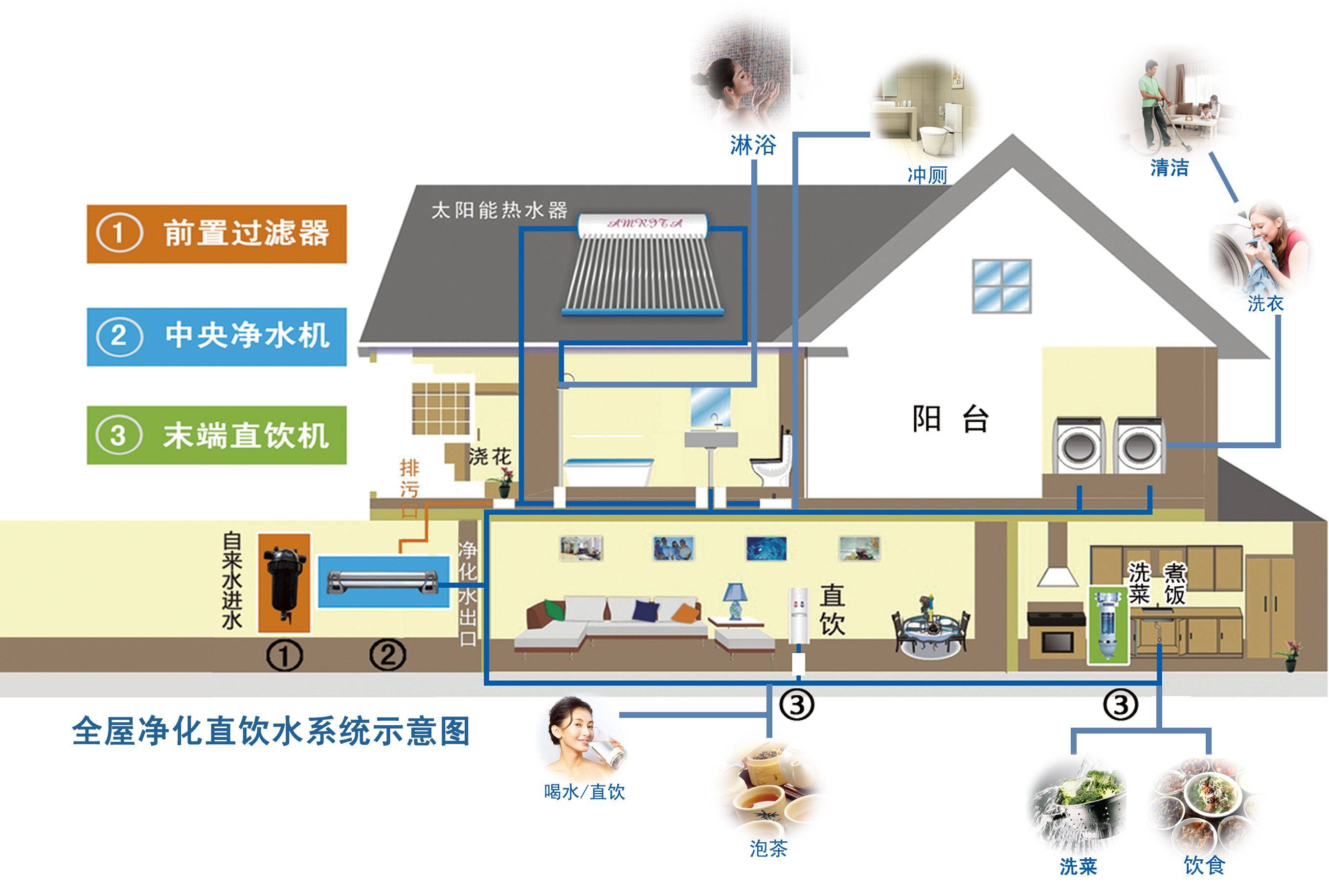 全屋净水系统中,就是根据家用的用水需要,安装了净水器,基本上就将不