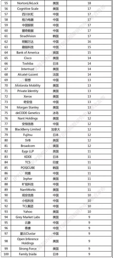 全球新興隱私技術發明專利排行出爐，阿裡第三華為第九 科技 第3張