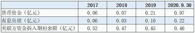富吉瑞有息负债高企、盈利质量低 疑似进行盈余操纵(图5)