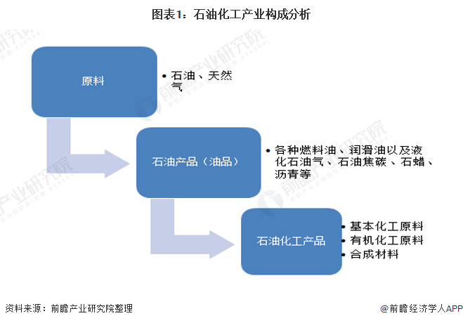 江南体育深度分析！2021年我国石油化工行业市场现状及发展前景分析(图1)