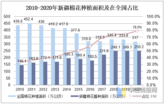 2020年新疆棉花拉动GDP_2020年中国新疆棉花种植面积及产量情况分析