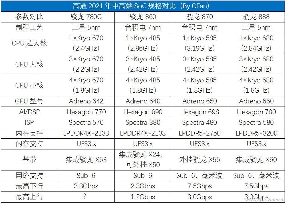 骁龙780g和骁龙860入局!高通今年就主打这4颗中高端芯片