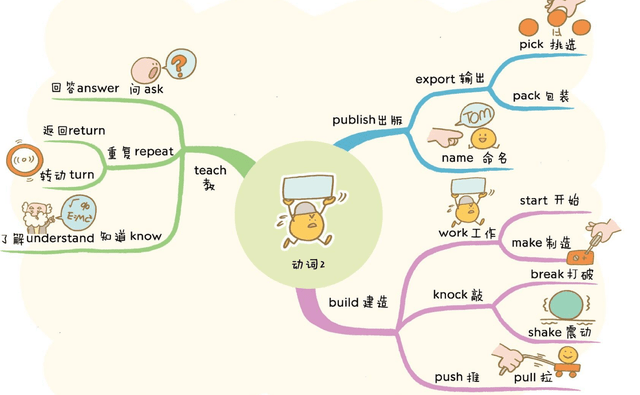 小升初阶段必须掌握的九类动词 英语 单词