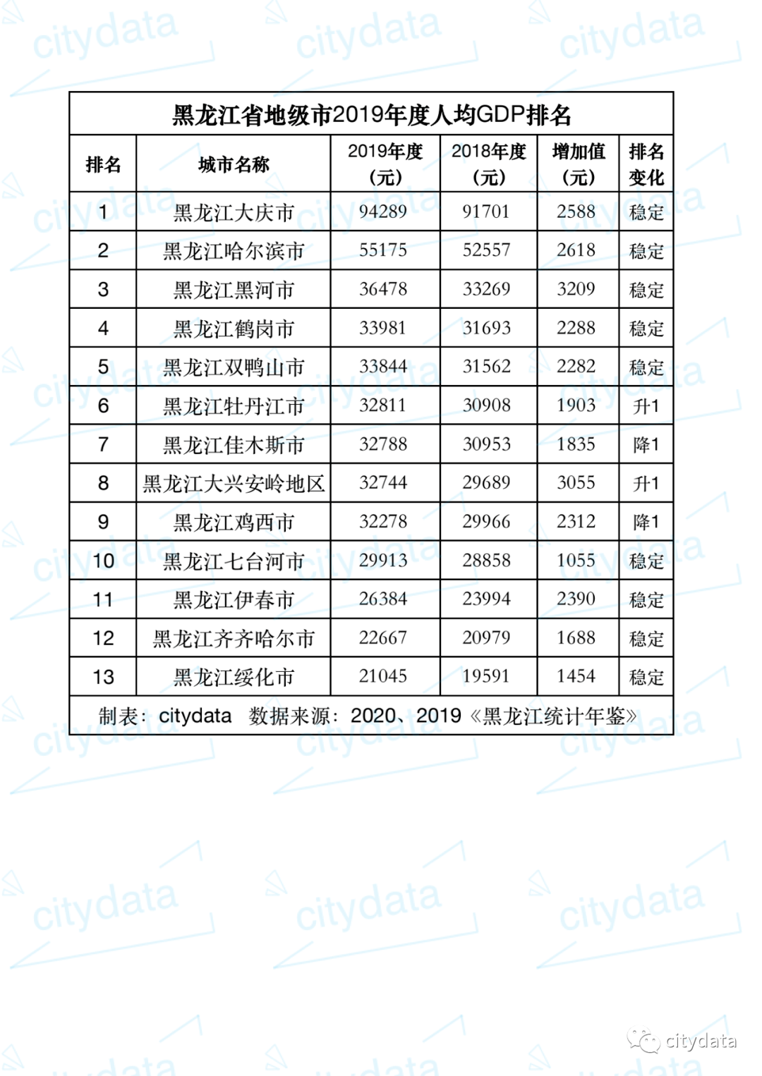 2019年大庆高新区GDP_2019年黑龙江省地级市人均GDP排名大庆市超9万元居全省第一