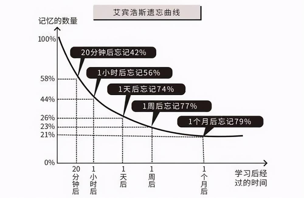 你真会复习吗 掌握课后复习要领 重难要点轻松记 知识