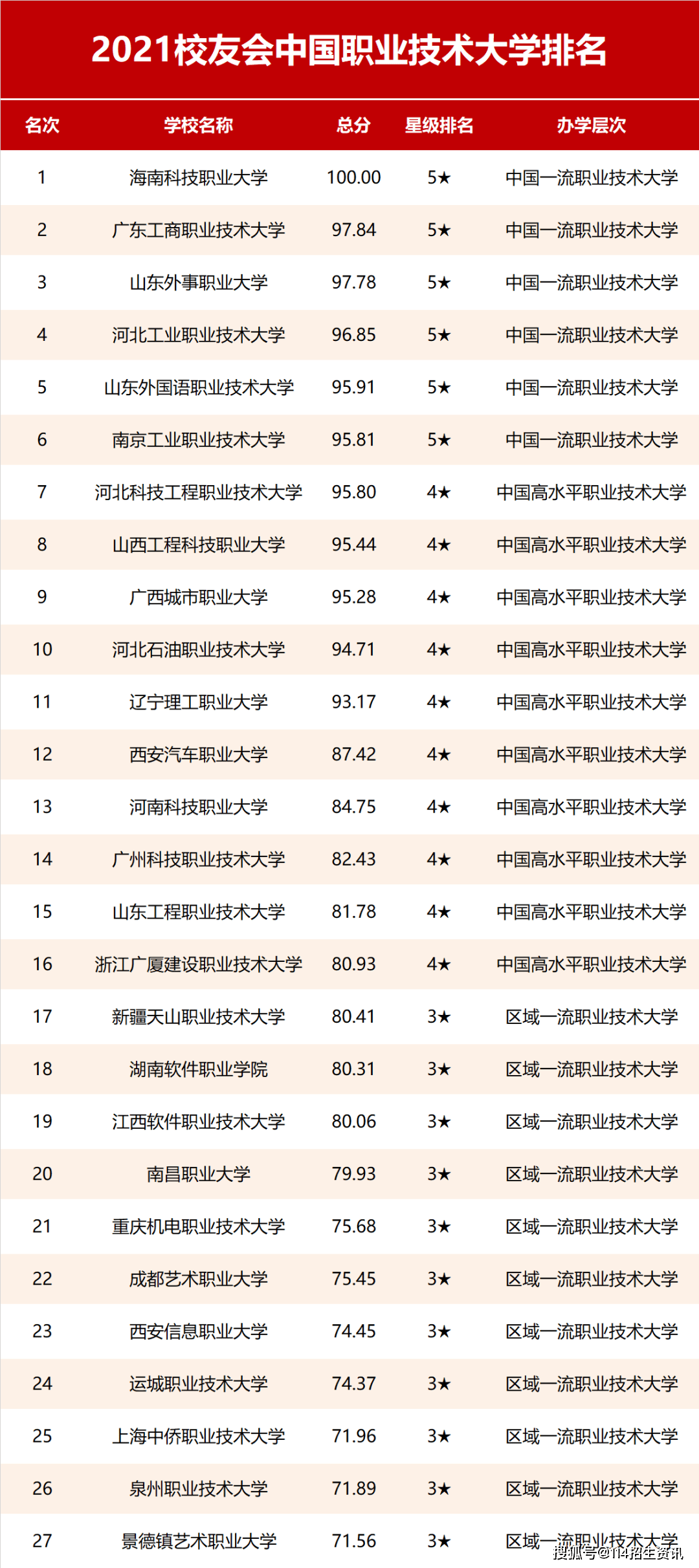 校友会 大学排名_世界排名前100的大学(2)