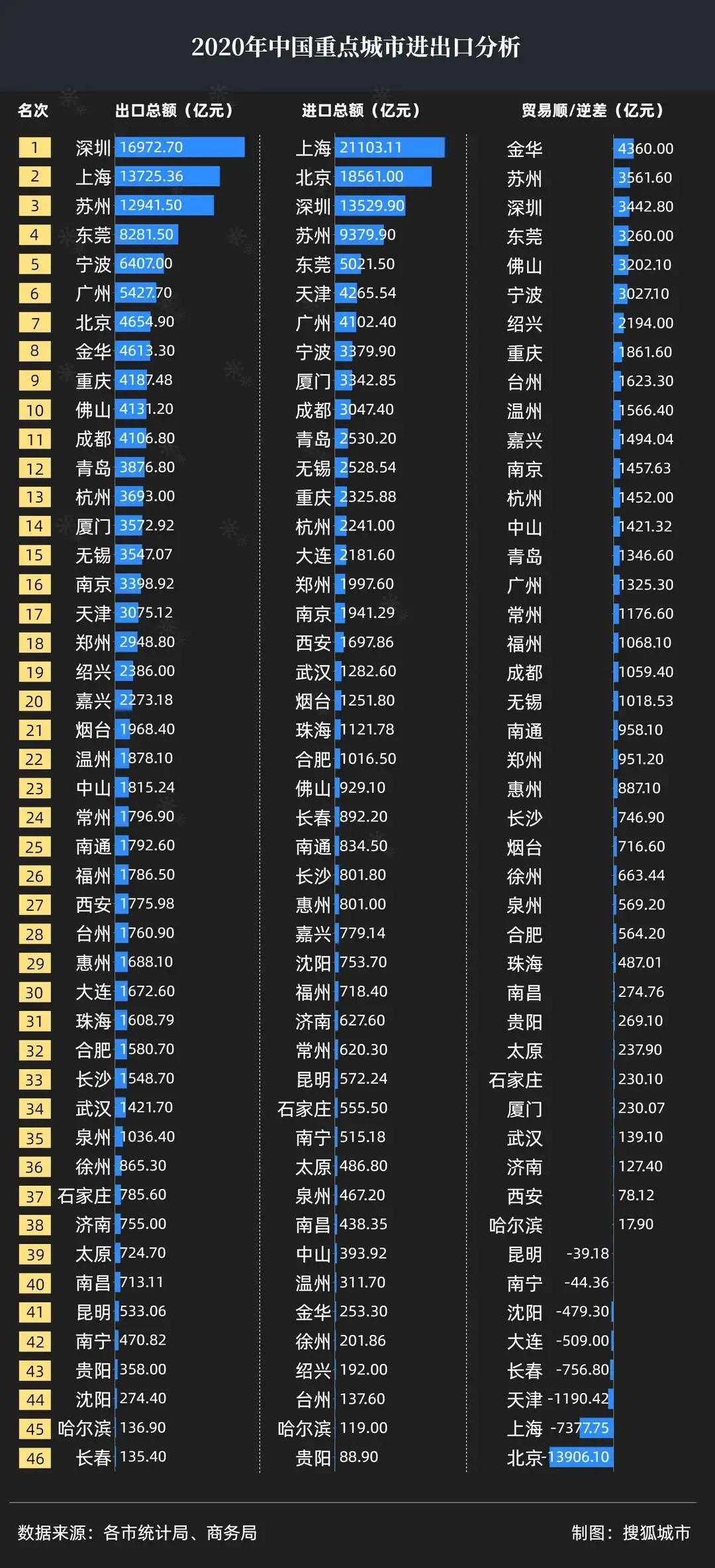 2020年苏州GDP20170亿元_2020年GDP十强地级市:苏州一骑绝尘五城过万亿