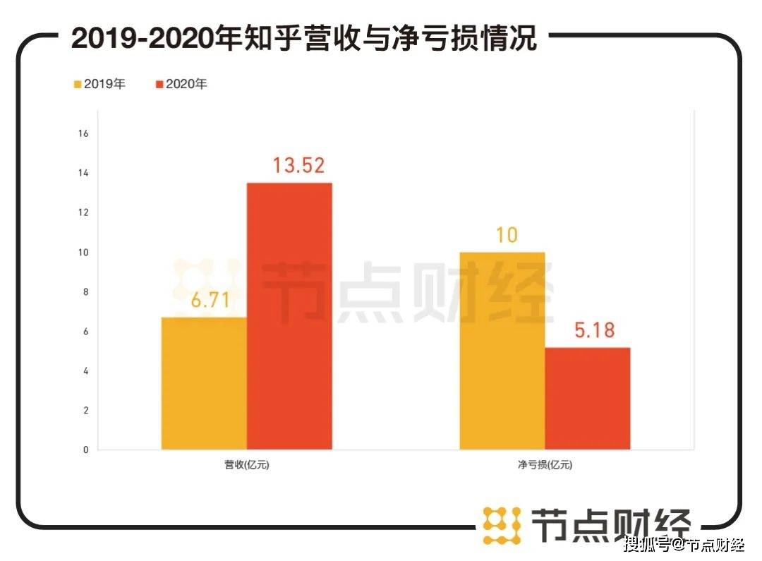 知乎上市首日即破發！好故事為何難成好生意？ 科技 第2張