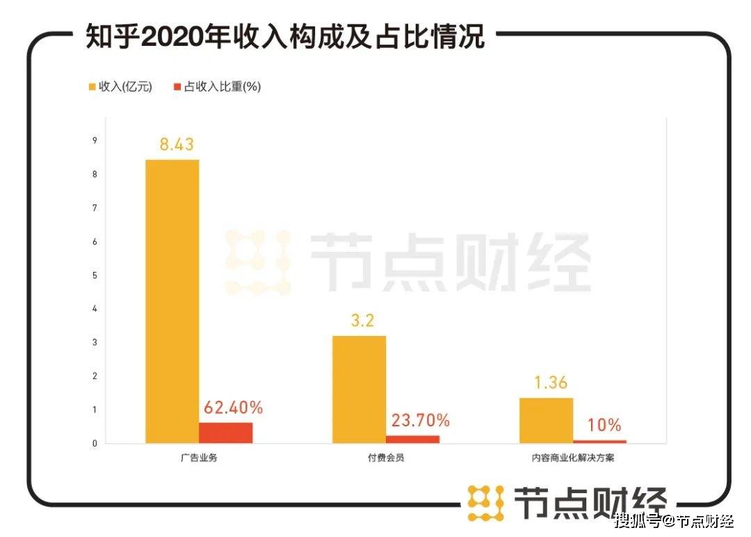 知乎上市首日即破發！好故事為何難成好生意？ 科技 第3張