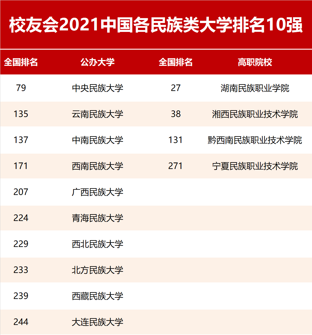 民族排行榜_2021软科中国民族类大学排名