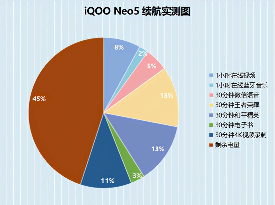 小时|iQOONeo5怎么样？实测半小时充满电，续航也很给力