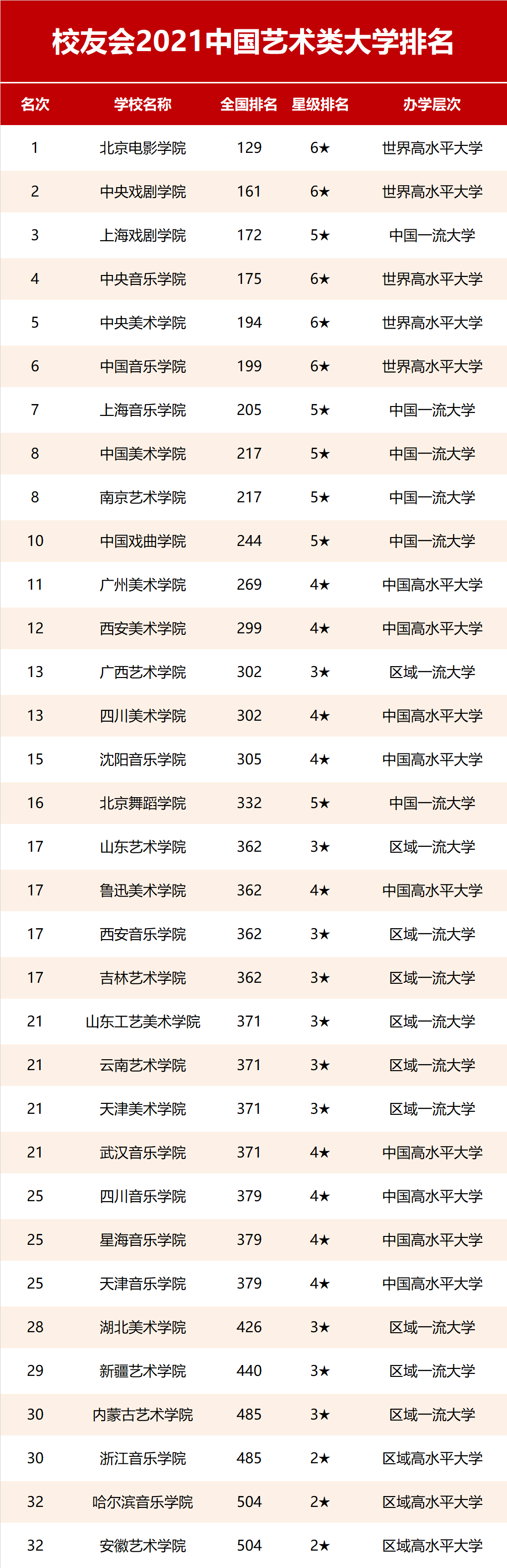 2021校友会中国艺术类大学排名北京电影学院第一