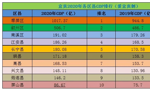 2021宜宾gdp增长率_增速全省第一 宜宾上半年经济成绩单来了