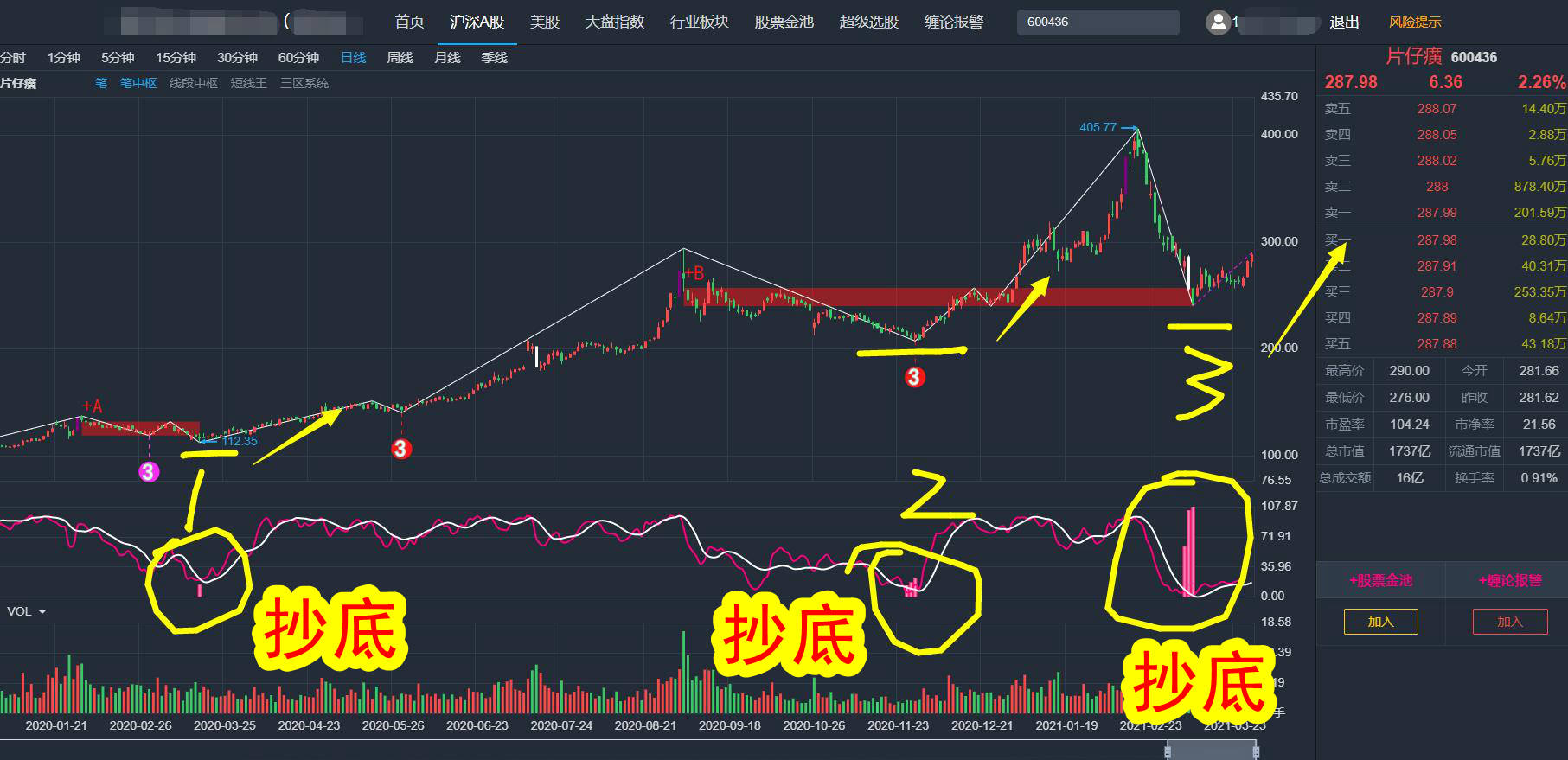 缠论选股技巧：片仔癀、深圳能源、中国神华、南网能源的区别！（03月29日）_搜狐网