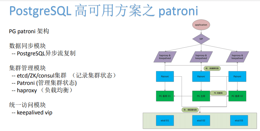 PostgreSQL|MySQL和PostgreSQL通用高可用的设计与实践