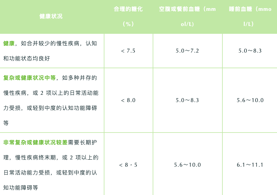 2021年最新血糖标准来了!各类糖尿病人的血糖控制标准是多少?