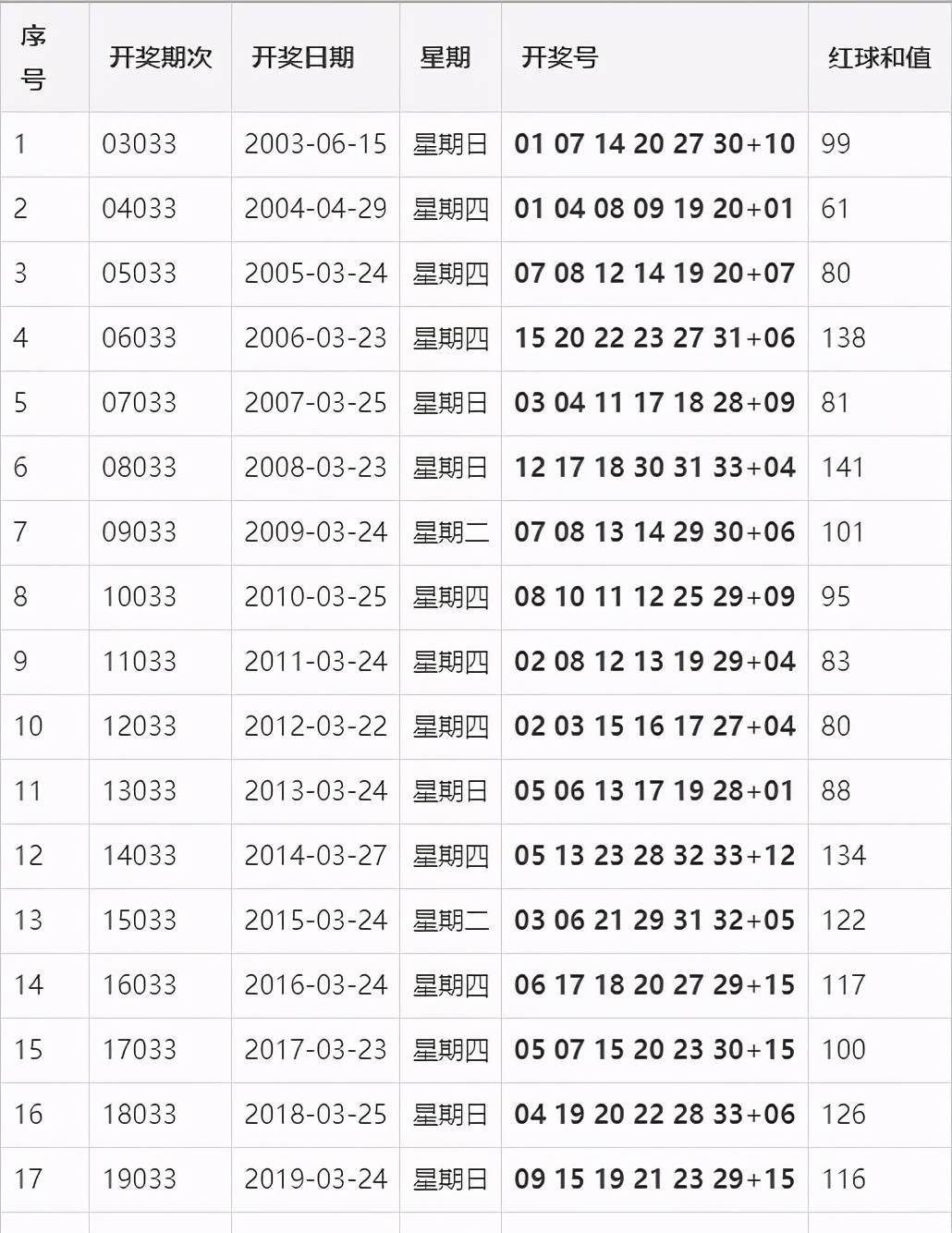 第2021033期雙色球開獎結果今晚公佈,多張複式票,供賞析