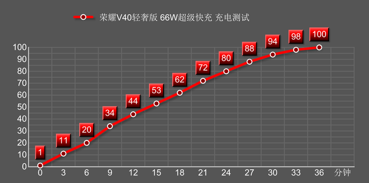 样张|10亿色超曲屏 66W快充谁不爱 荣耀V40轻奢版体验