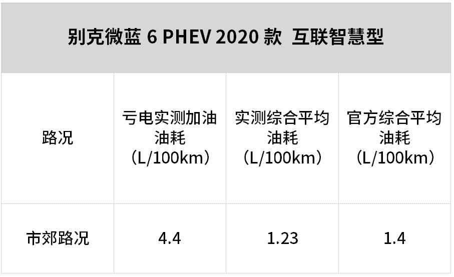 實測油耗比豐田還低10多萬的別克微藍6phev好看又靠譜