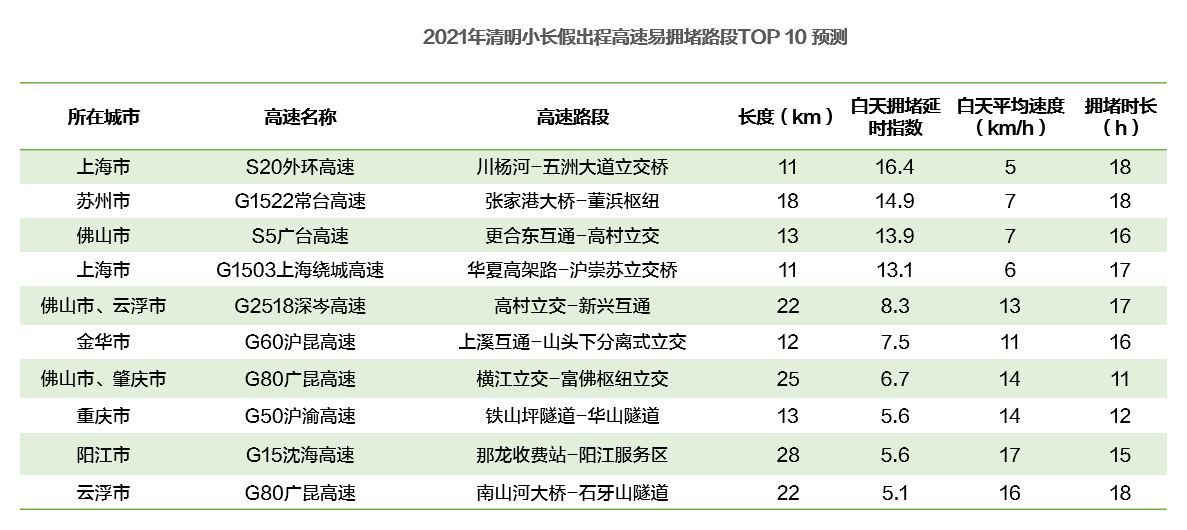 《2021清明假期：预计驾车跨城出行用户占比超三成》