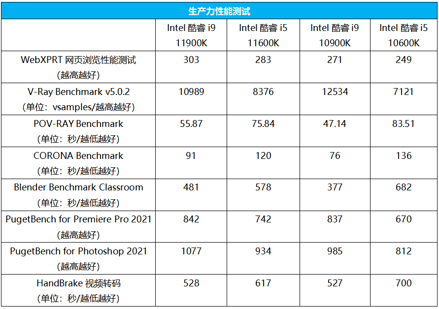 性能|Intel重磅发布：火箭起飞，第十一代酷睿单核性能再攀巅峰