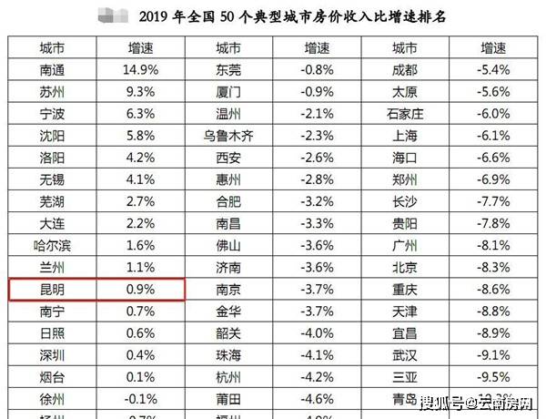 昆明gdp为何涨的那么快_房价涨太快收入跟不上 昆明去年房价收入比跃居西南4城之首