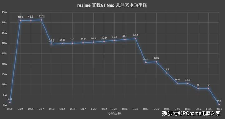 综合|天玑1200澎湃性能超有料 realme 真我GT Neo评测