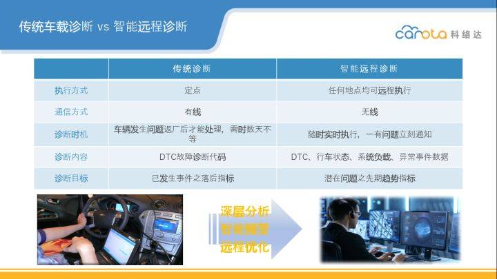 carota科络达:车联网新趋势 车载远程诊断_搜狐汽车_搜狐网