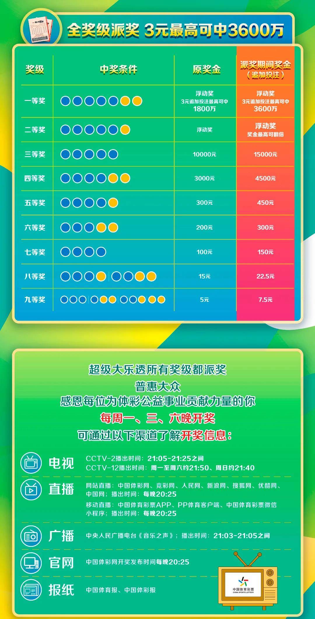 10亿元!大乐透派奖将于4月开启 3元最高可中3600万