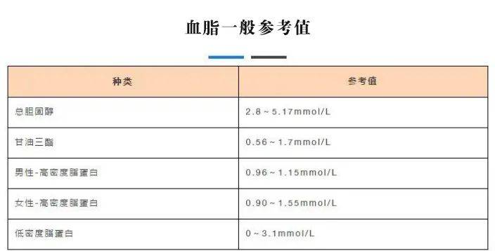 各年龄段血压血糖血脂尿酸对照表