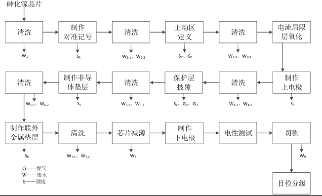 VCSEL芯片生产资料整理_过程
