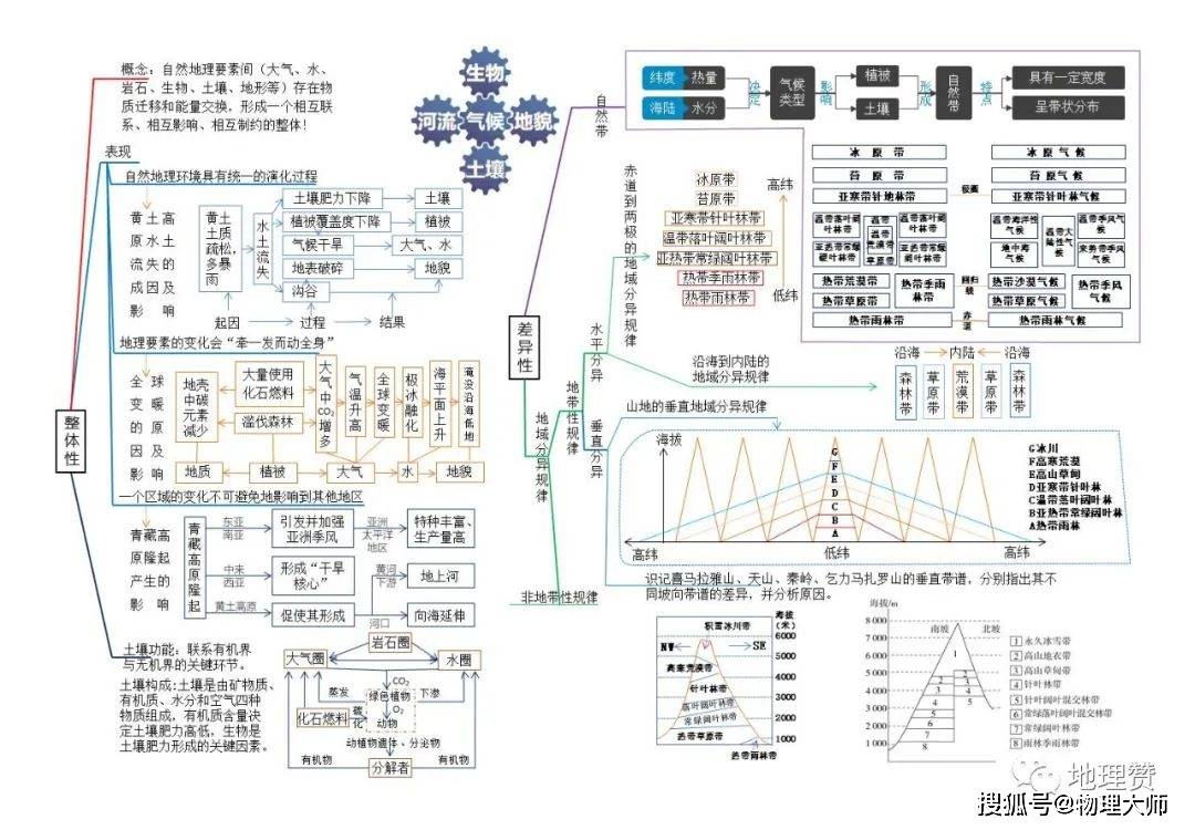 人口的变化高中地理思维导图_高中地理人口思维导图(2)